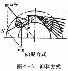 混淆式卸料